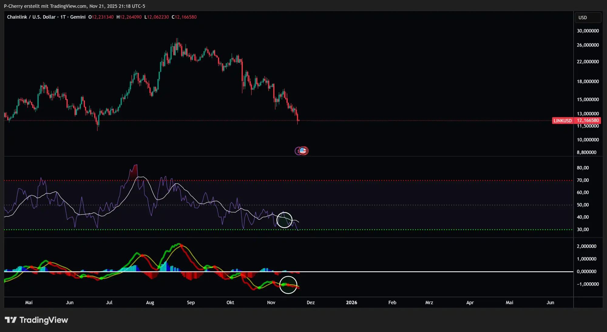  LINK rutscht tiefer! Droht der Abverkauf?
