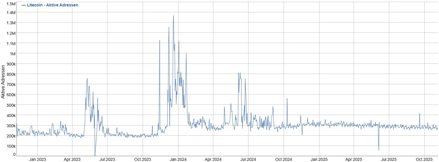 Litecoin LTC - Aktive Adressen