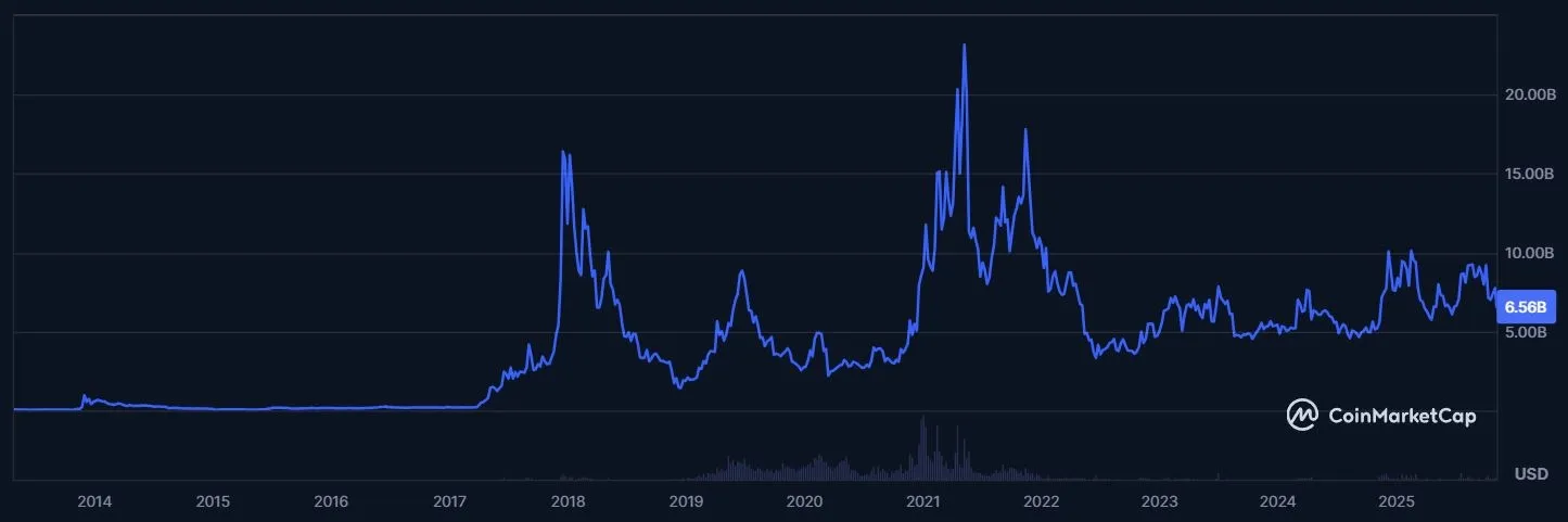 Litecoin LTC - Marktkapitalisierung (Quelle: Coinmarketcap.com)