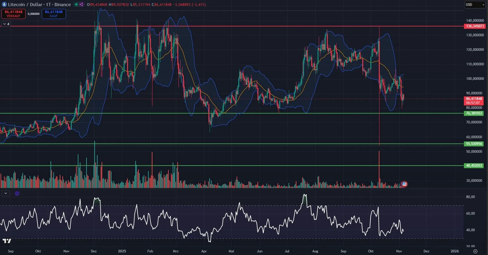 Litecoin (LTC) Kurs Chart in Tagesdarstellung (Stand: 06.11.2025)