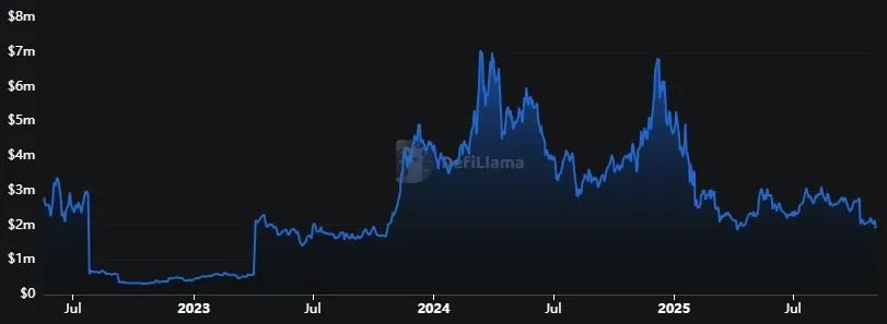 Litecoin LTC - Gesperrter Gesamtwert