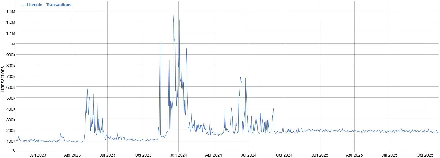 Litecoin LTC - Taegliche Transaktionen