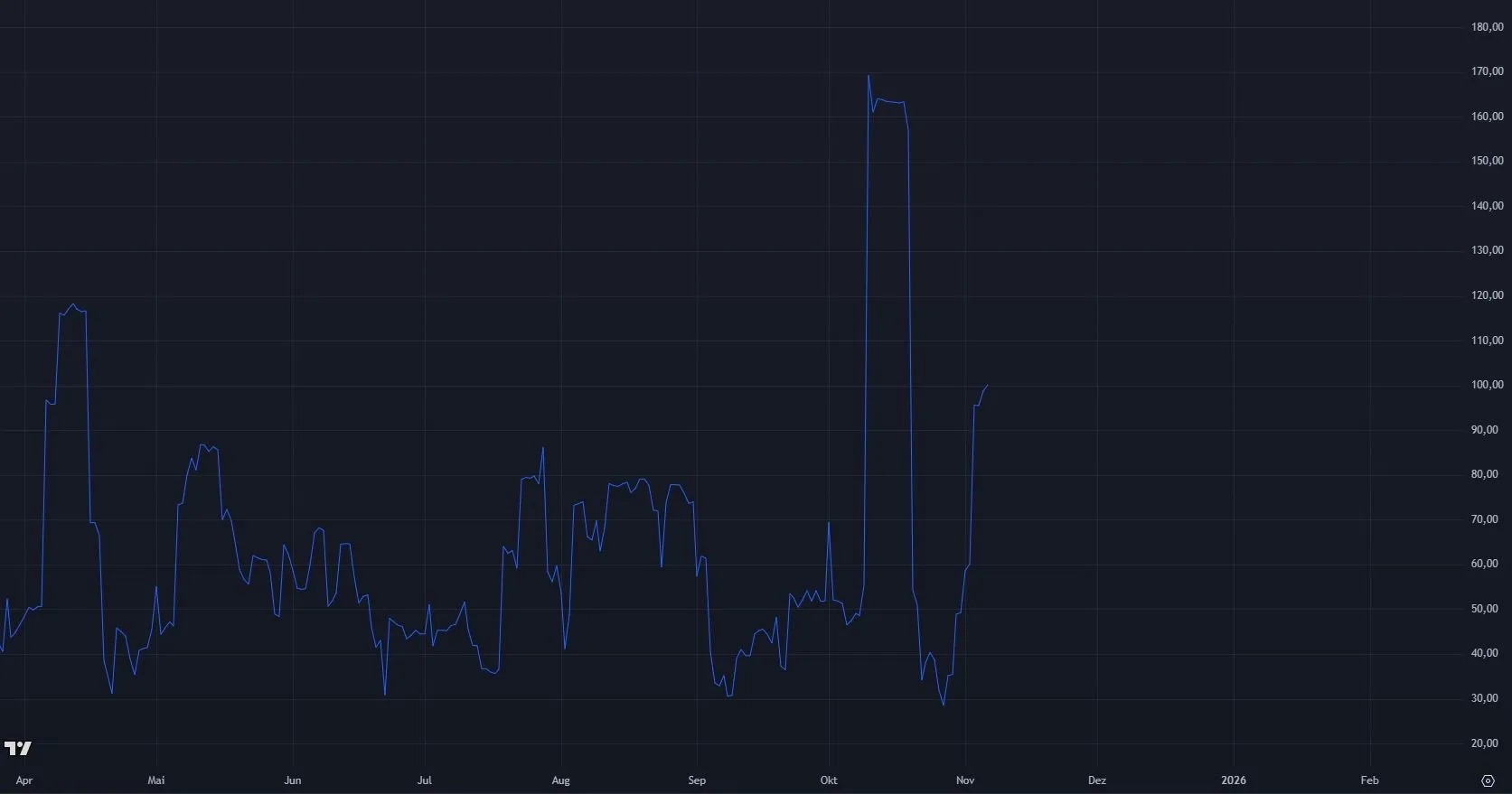 Litecoin LTC - Volatilitaet