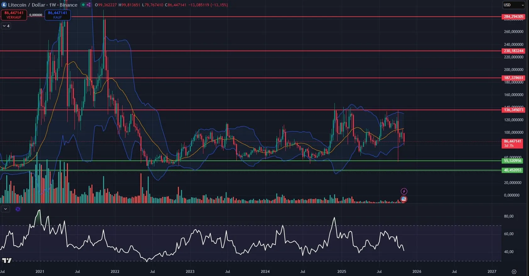 Kryptowährung Litecoin (LTC) Wochenkurs-Chart (Stand: 06.11.2025)