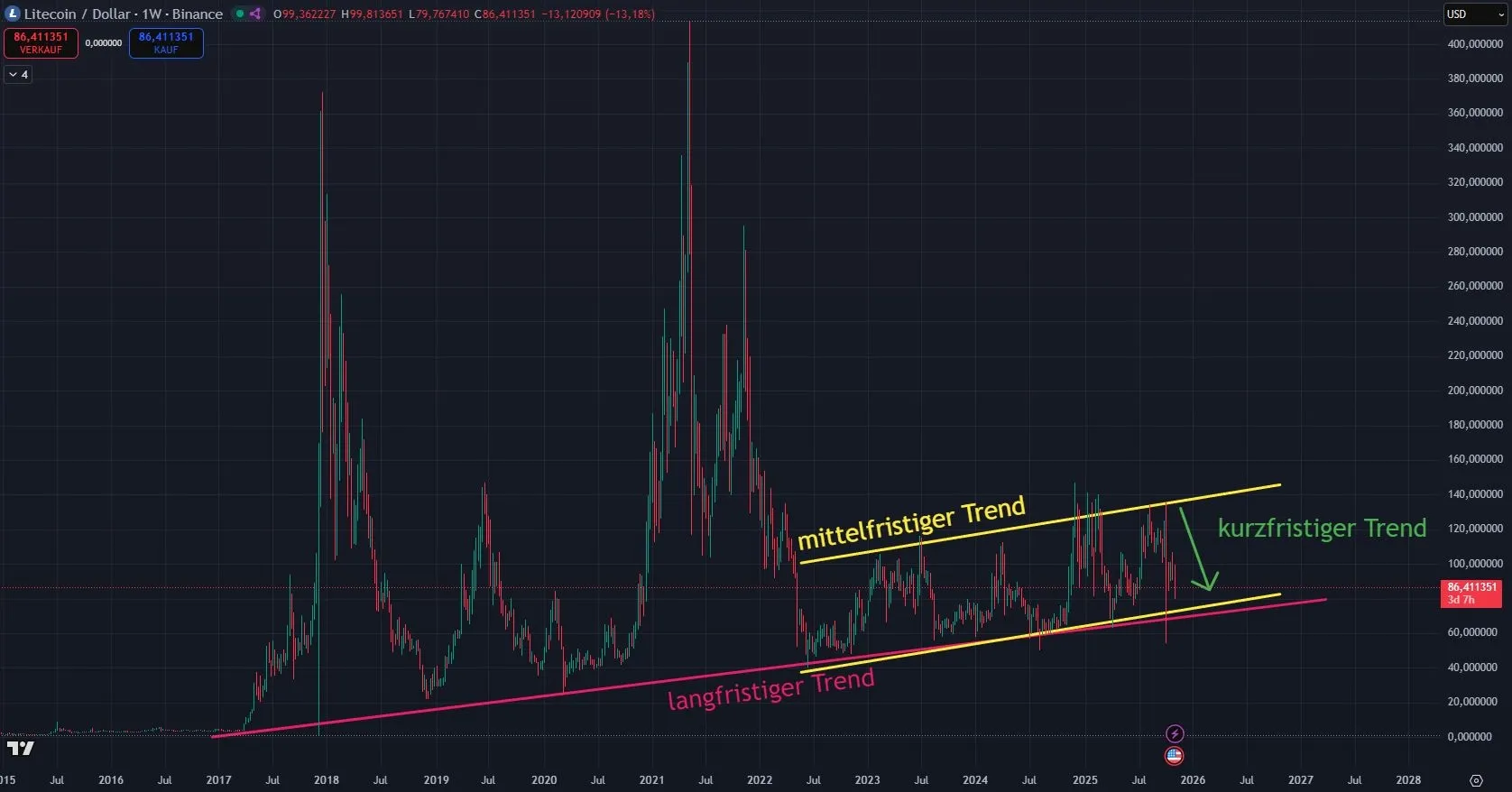 Litecoin LTC Chartanalyse in Wochendarstellung (Stand: 06.11.2025)