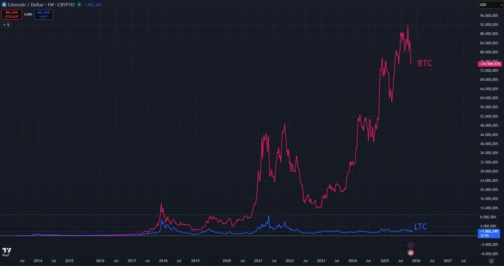 Vergleich Kursverlauf BTC - LTC