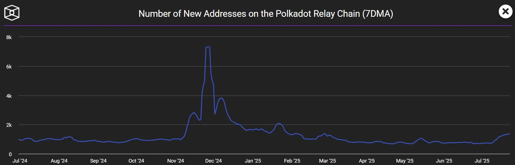 Polkadot DOT - Aktive Adressen auf Monatsbasis