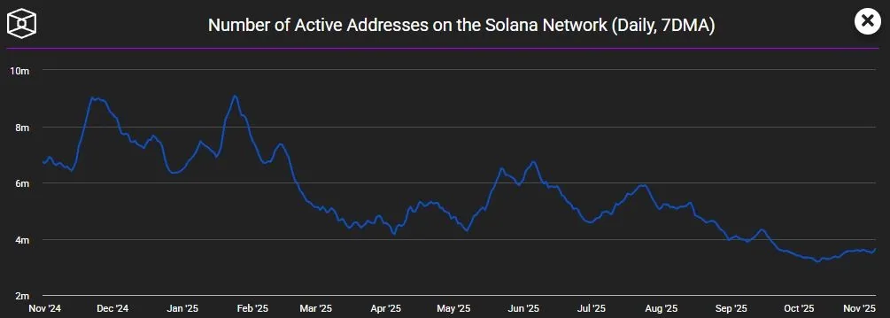Solana Blockchain- Taegliche aktive Wallets