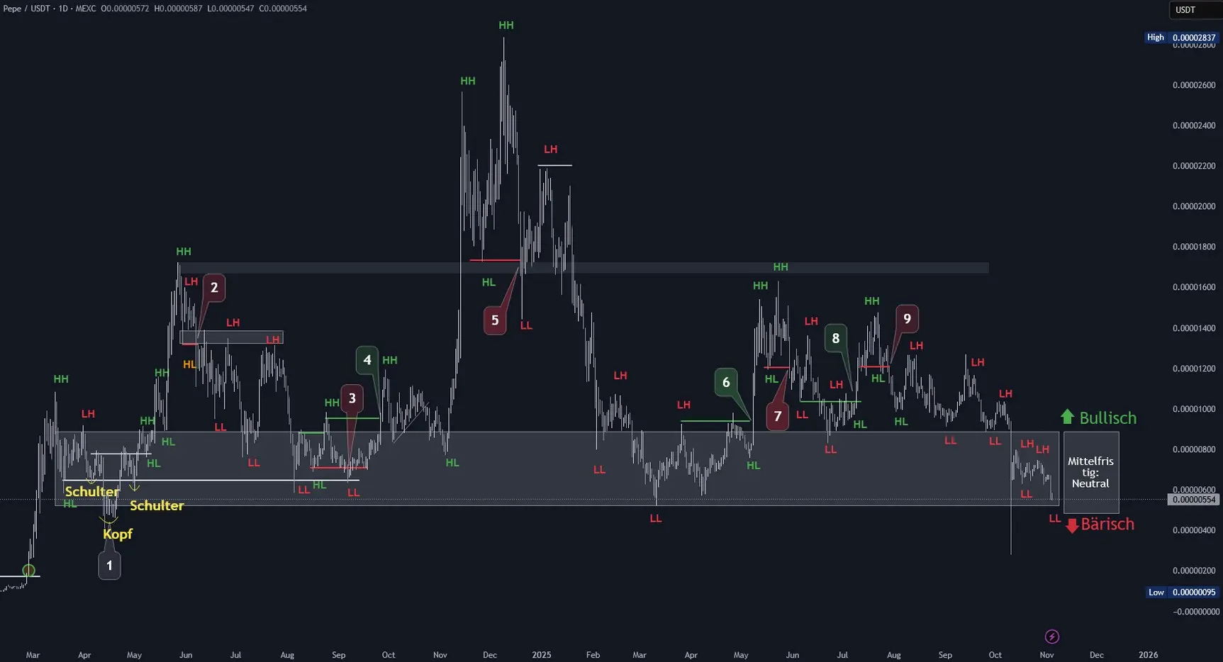 PEPE Chartanalyse in Tagesdarstellung (Stand: 04.11.2025)