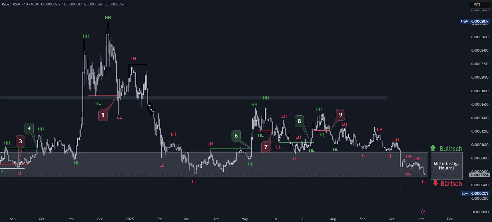 PEPE Chartanalyse in Tagesdarstellung (Stand: 04.11.2025)