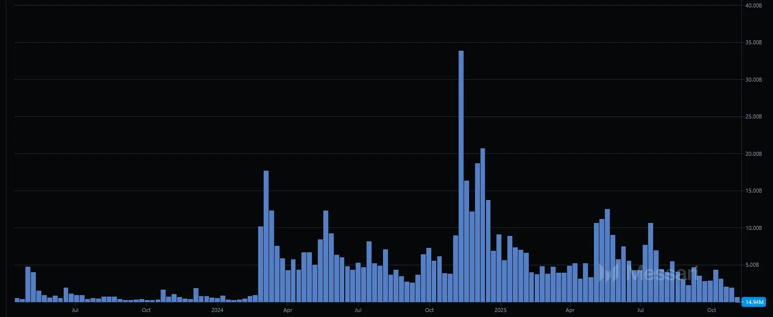Entwicklung des Handelsvolumen von PEPE von April 2023 bis November 2025