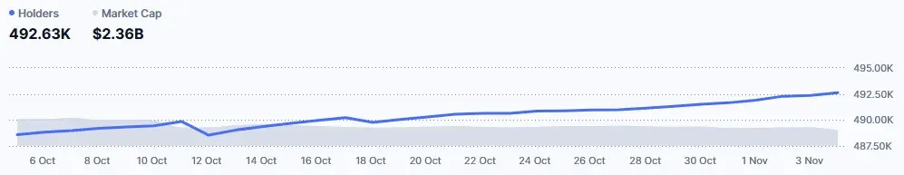 Entwicklung der Anzahl an PEPE-Adressen im November 2025