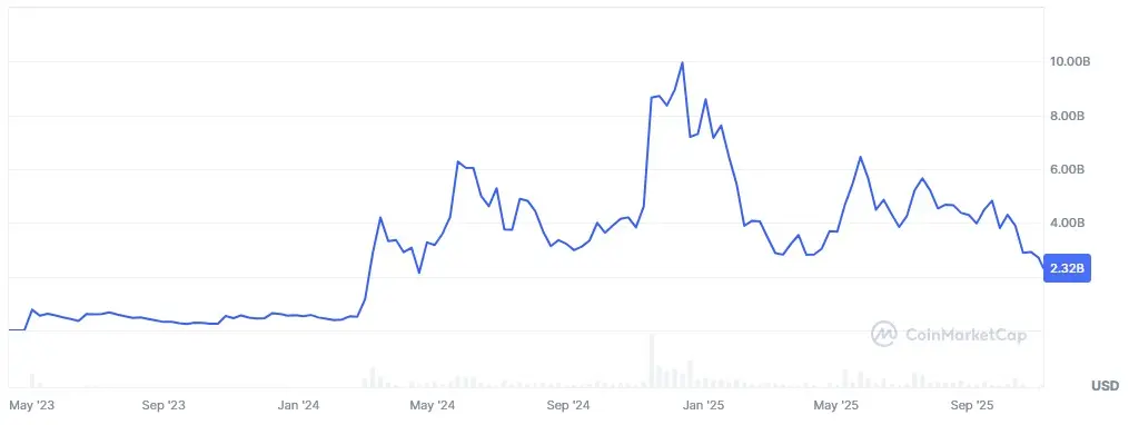 Entwicklung der Marktkapitalisierung von Pepe (PEPE) von April 2023 bis November 2025
