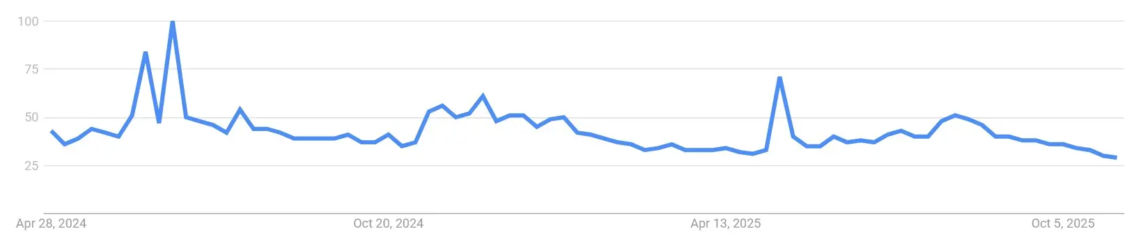 Google Suchvolumen nach „Pepe“ von Mai 2024 bis November 2025