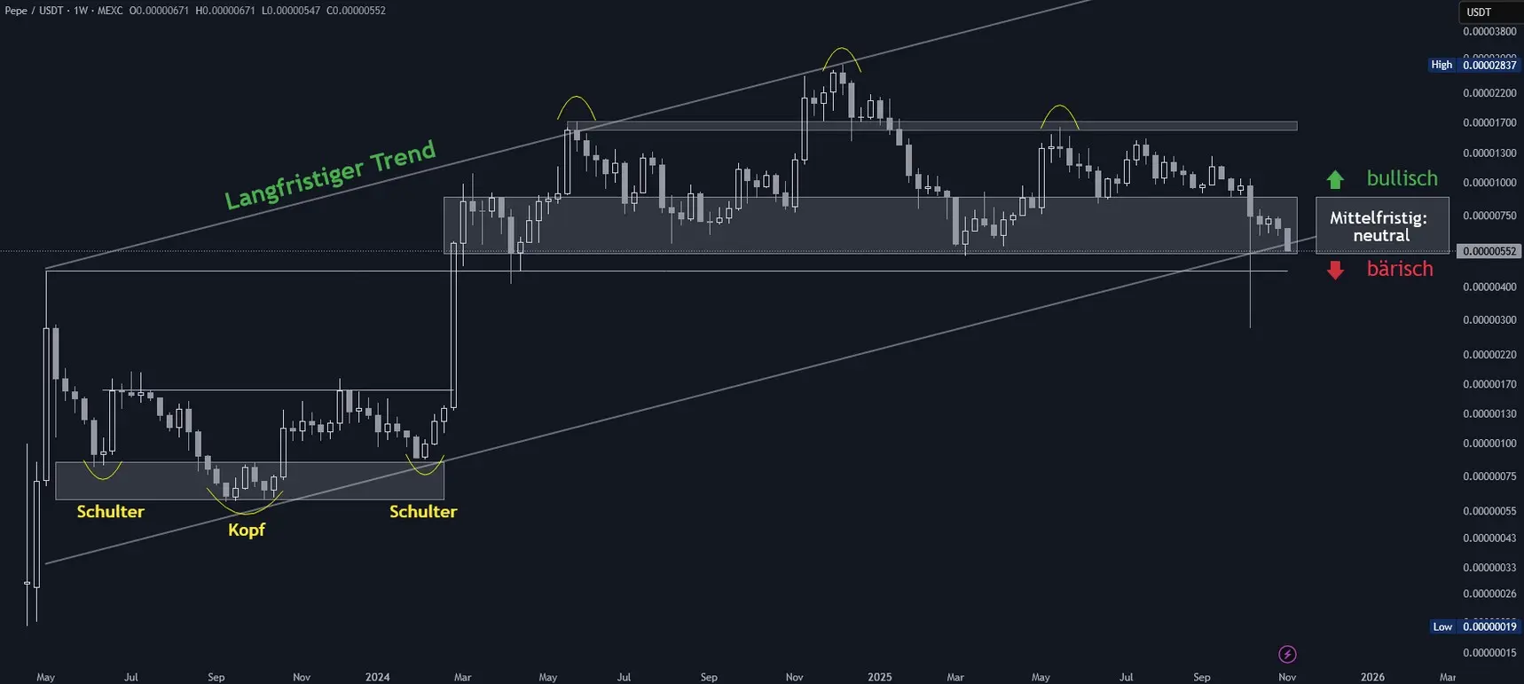 PEPE Chartanalyse in logarithmischer Wochendarstellung (Stand: 04.11.2025)
