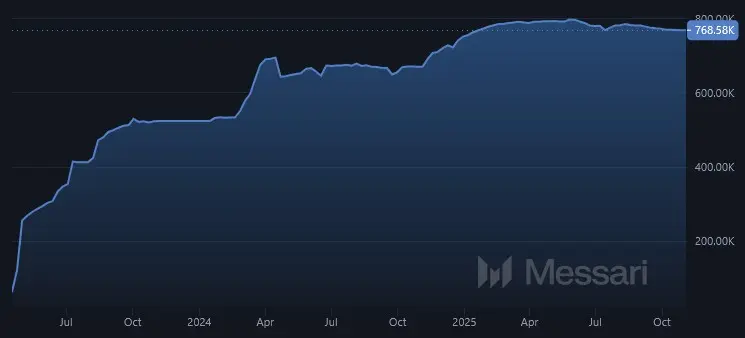 Wachstum an X (Twitter)-Follower von Pepe zwischen April 2023 und November 2025 