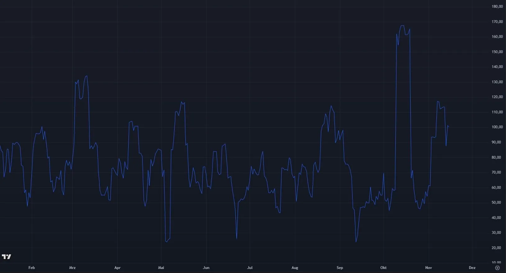 Polygon POL Volatilitaet