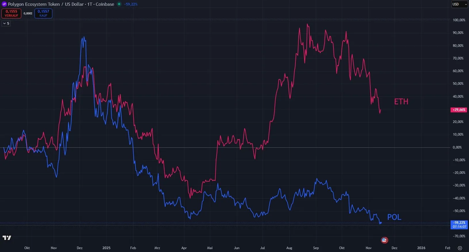 Vergleich Polygon - Ethereum Char
