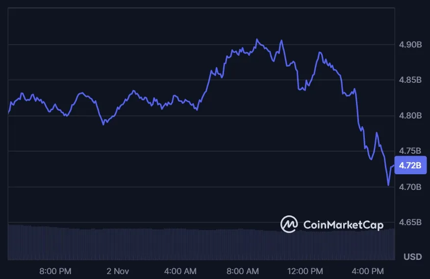 Polkadot DOT - Entwicklung der Marktkapitalisierung Stand: 02.11.2025