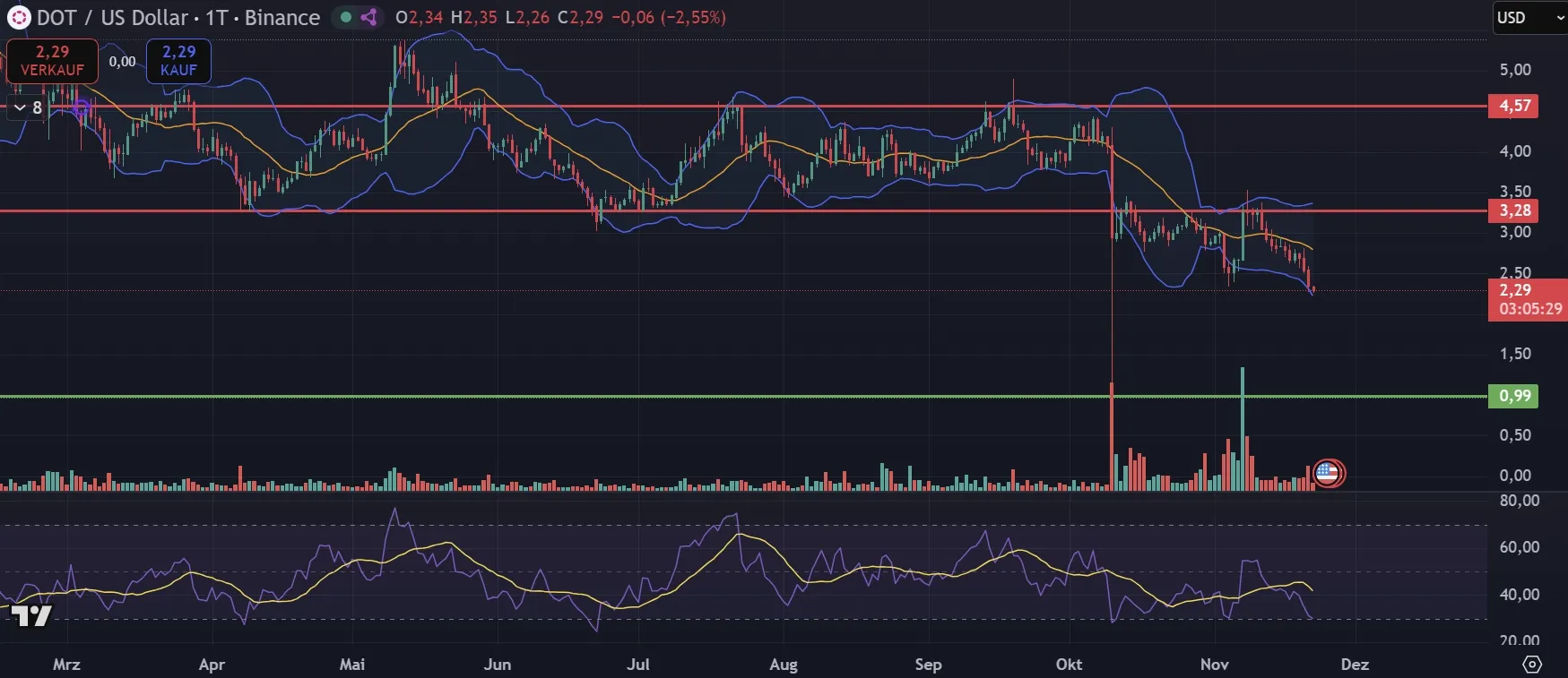 DOT Coin Kurs Chart in Tagesdarstellung (Stand: 22.11.2025)