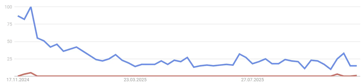 Quelle: Google Trends 