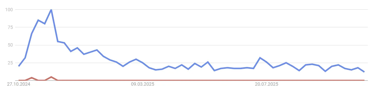 Quelle: Google Trends