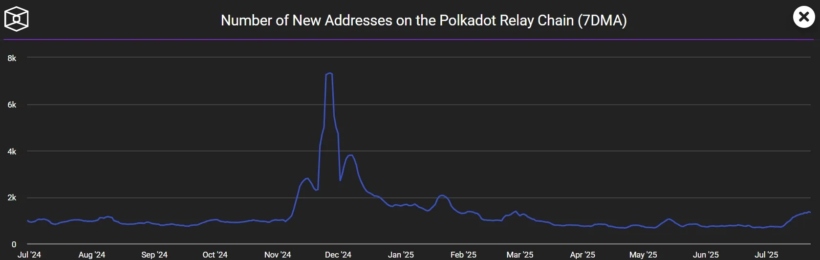 Polkadot DOT - Aktive Adressen auf Monatsbasis
