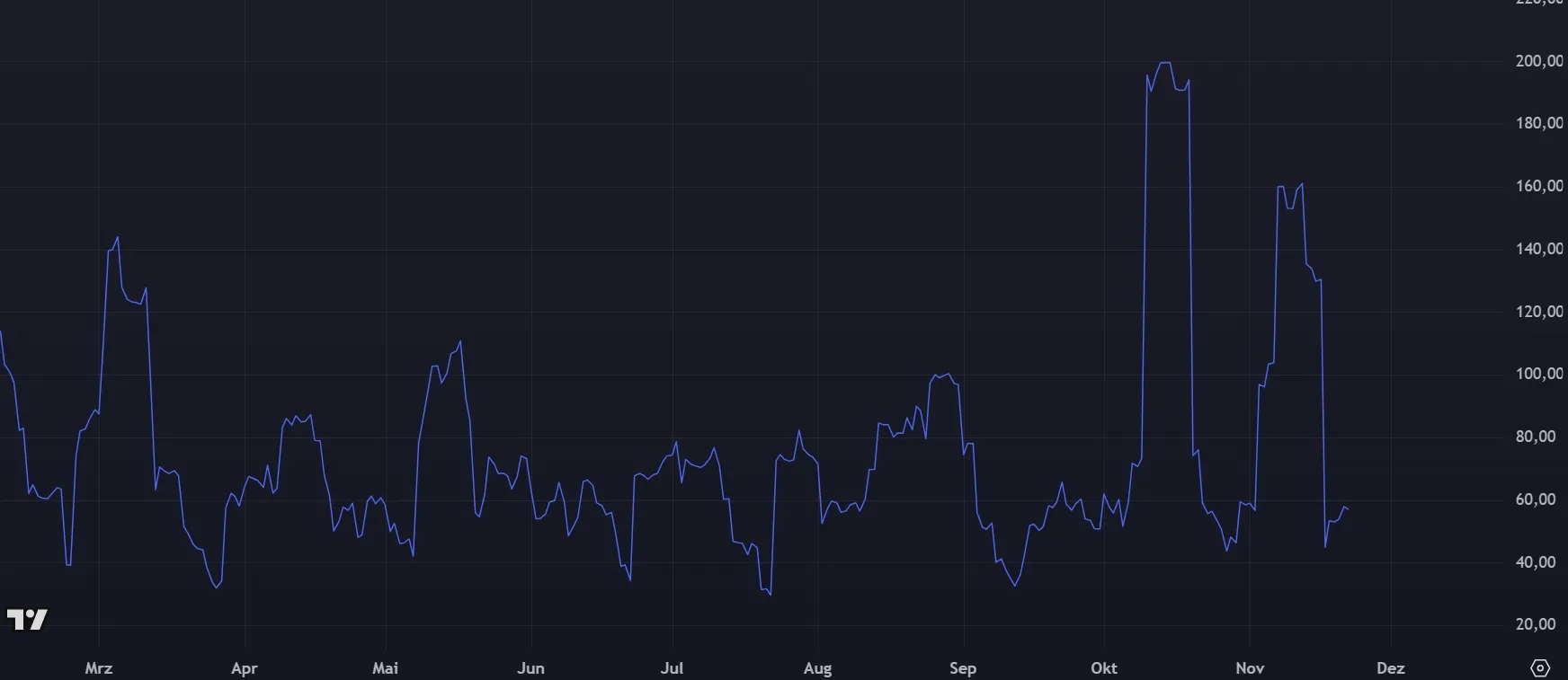 Polkadot DOT Marktvolatilität bis 22.11.2025 (Quelle: tradingview.com)