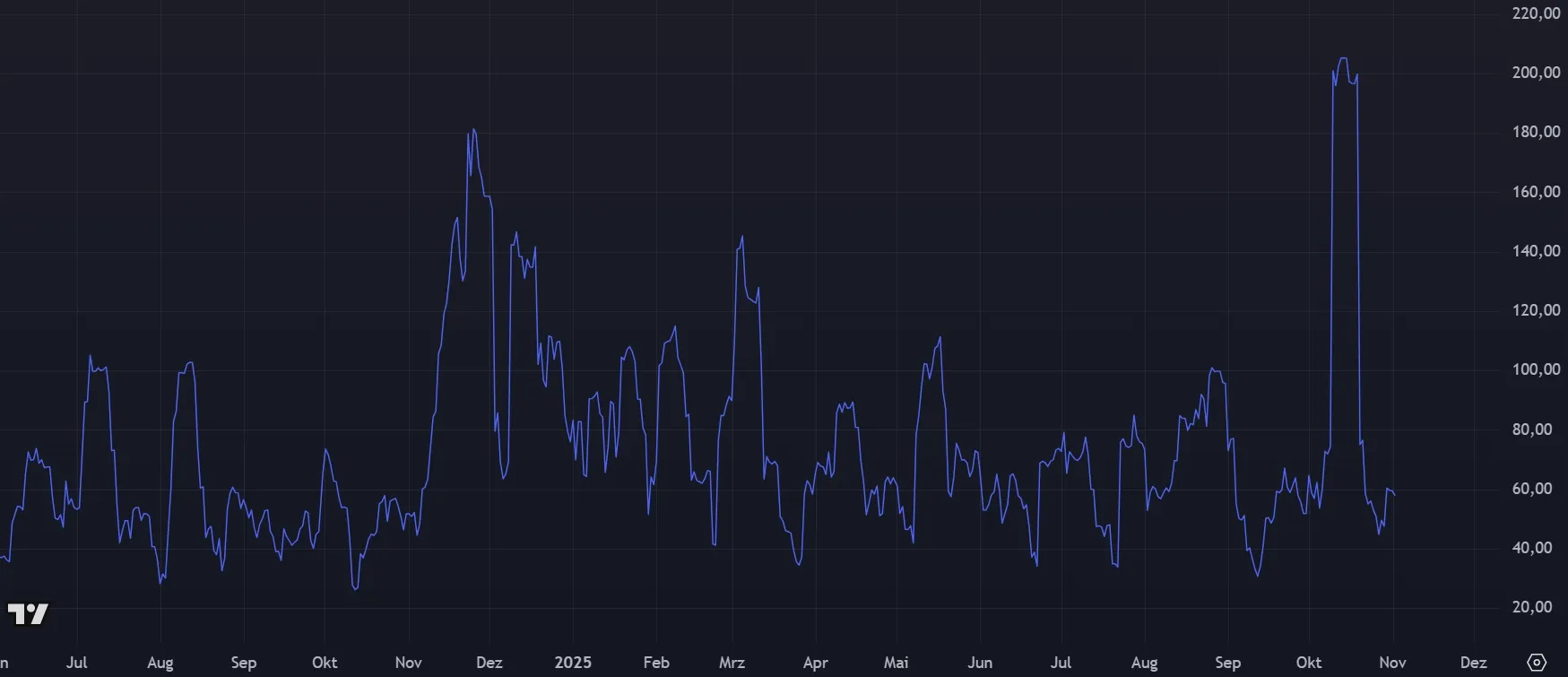 Polkadot DOT Marktvolatilität bis 02.11.2025 (Quelle: tradingview.com)