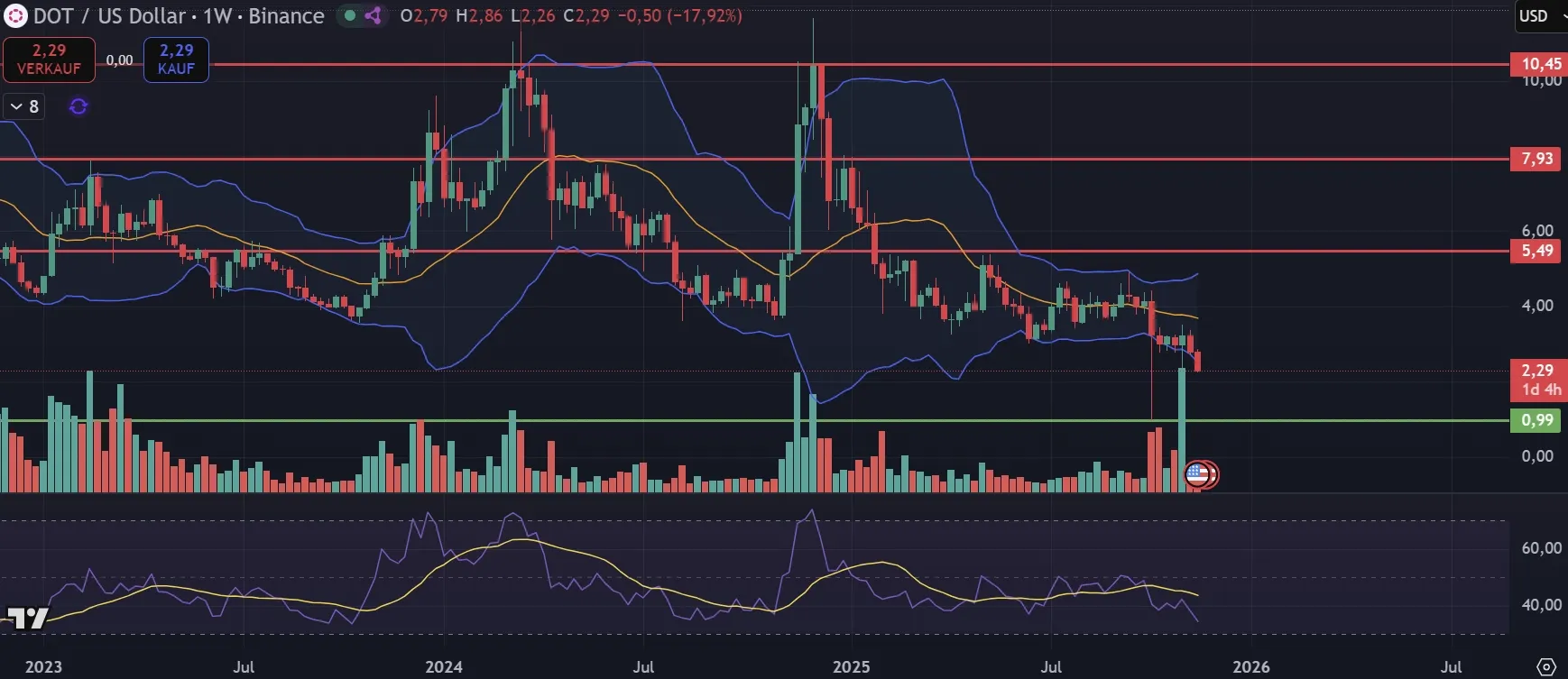 DOT-Kurs Chartanalyse in Wochendarstellung (Stand: 22.11.2025)