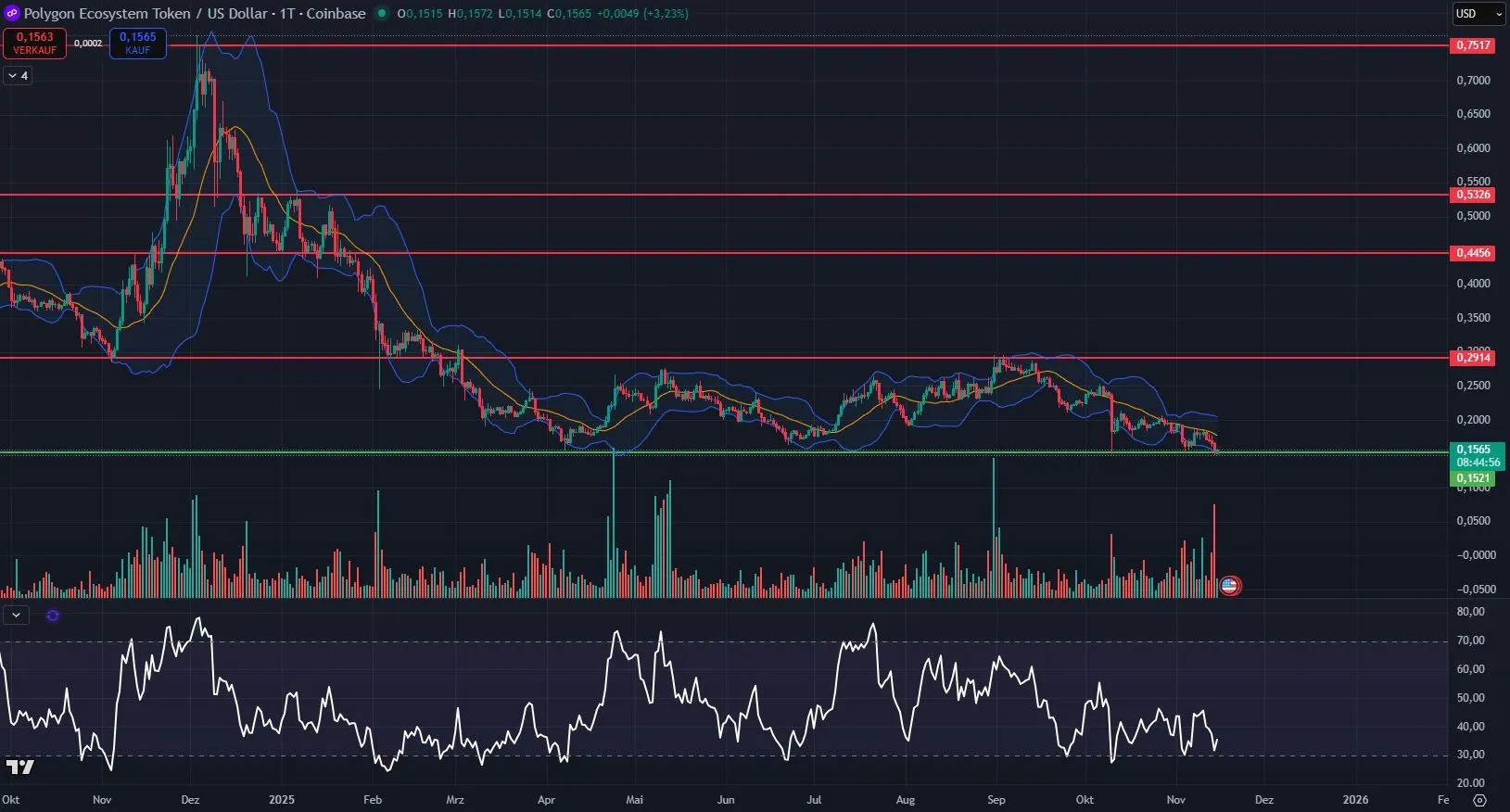 POL-Kurs Chart in Tagesdarstellung (Stand: 15.11.2025)