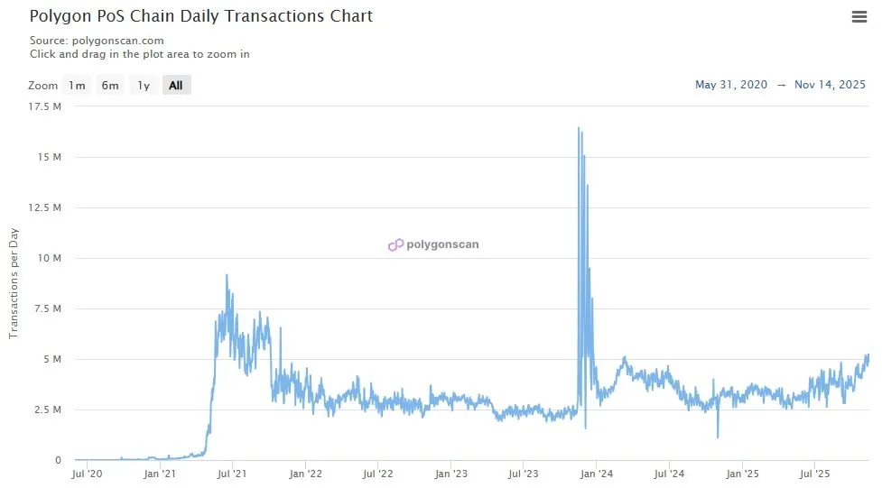 Polygon Transaktionen auf Tagesbasis
