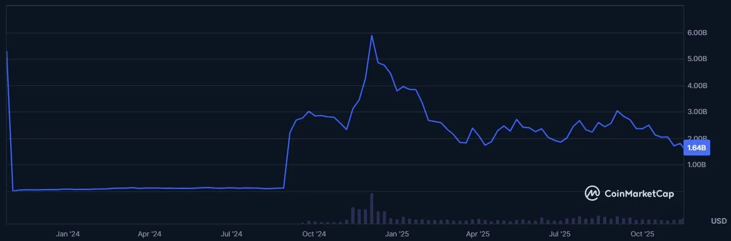 Polygon (POL) Marktkapitalisierung