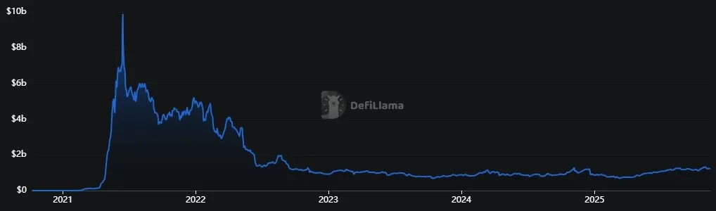 Gesperrter Gesamtwert (TVL) Polygon