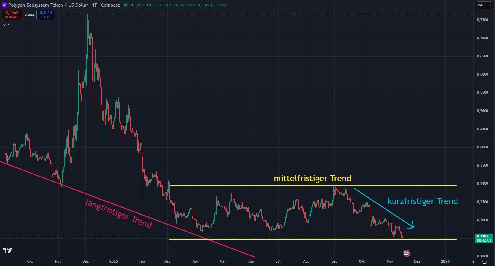 Polygon POL Kurs Prognose in Wochendarstellung (Stand: 15.11.2025)