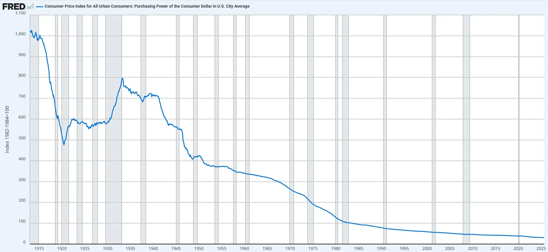 Kaufkraft des US-Dollars von 1913 bis 2025, zeigt den starken und kontinuierlichen Rückgang des Dollarwerts über mehr als 100 Jahre.