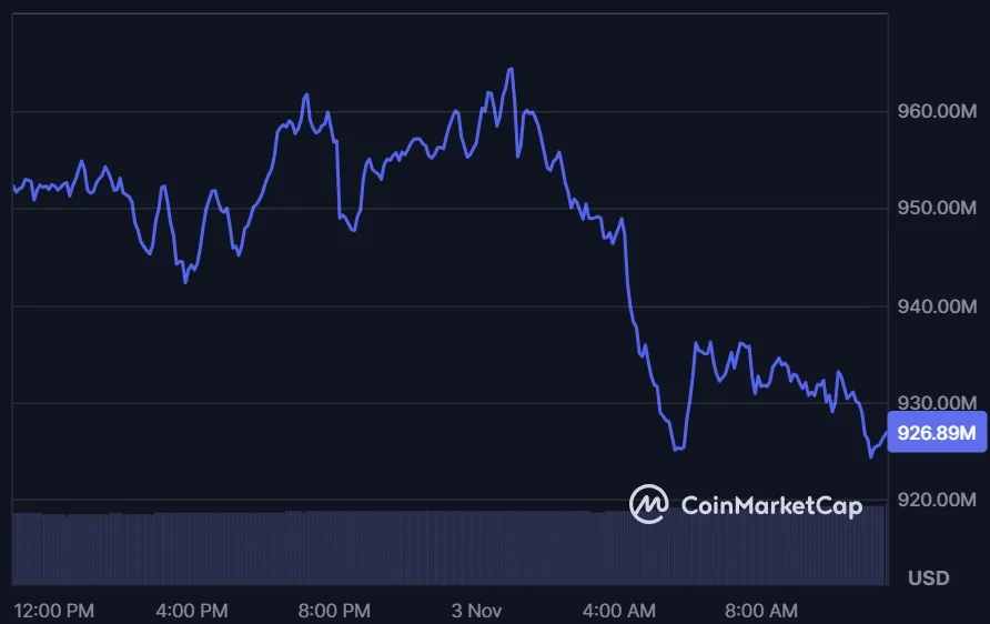 Entwicklung der Marktkapitalisierung von Quant (QNT) - Stand: 03.11.2025