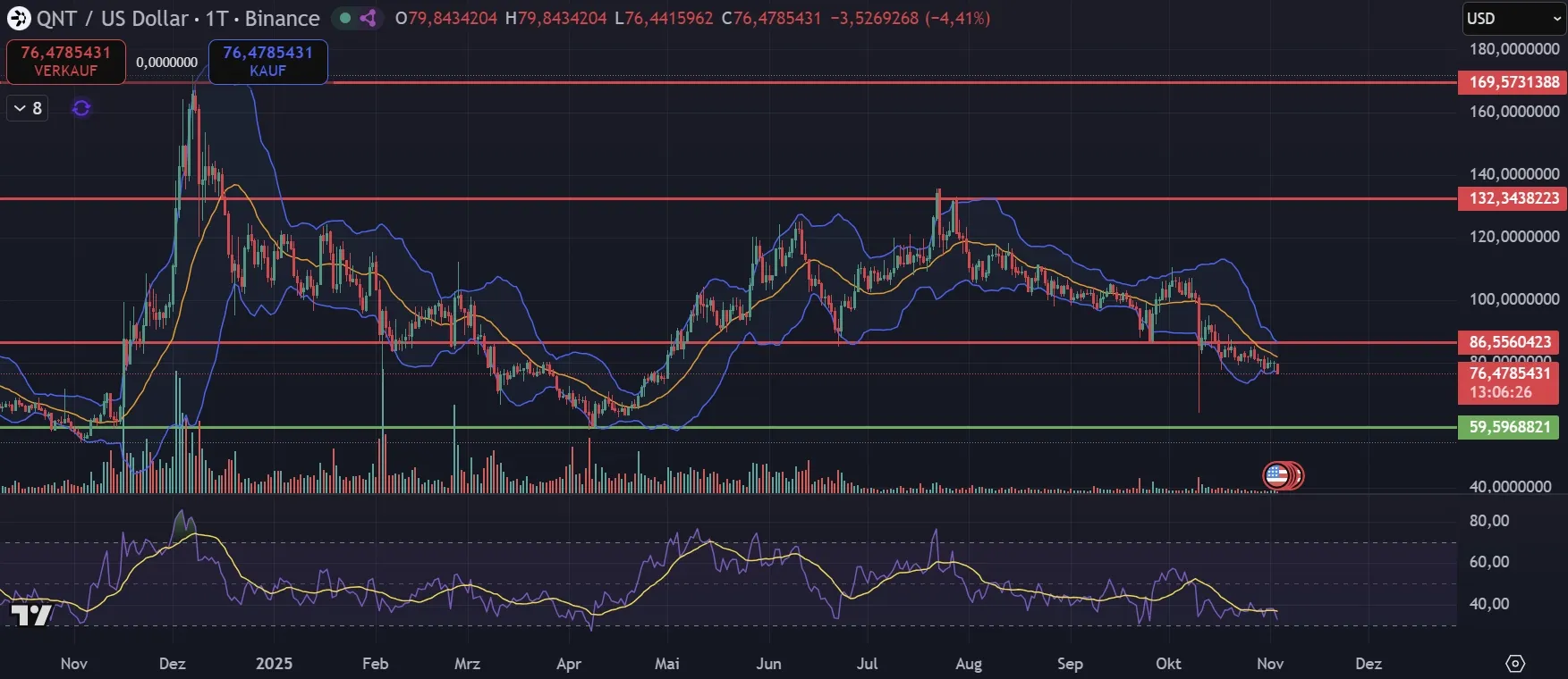 Quant Chartanalyse in Tagesdarstellung (Stand: 03.11.2025)