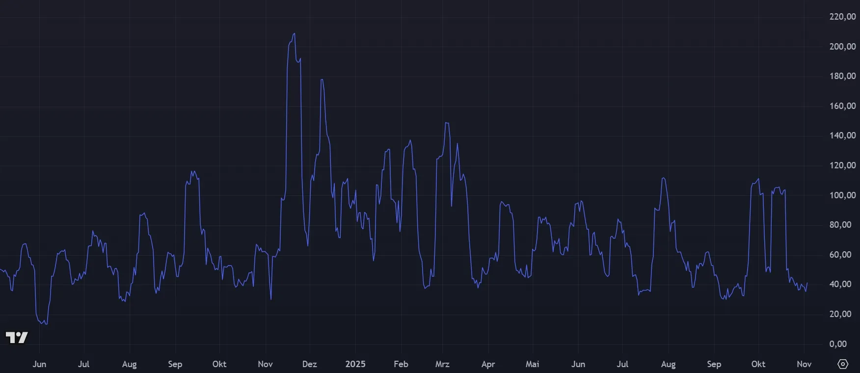 Entwicklung der Volatilität von Quant (QNT) (Quelle: tradingview.com)