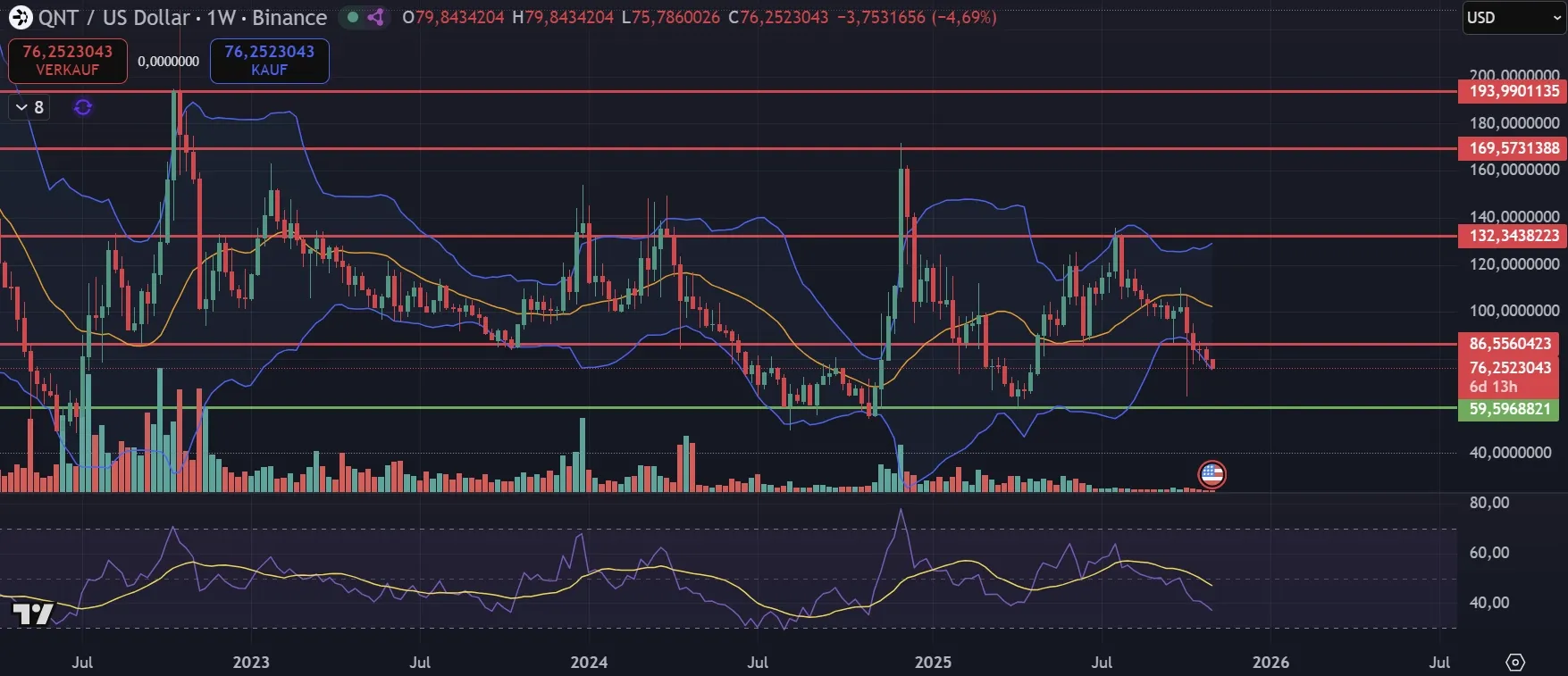 Quant Chartanalyse in Wochendarstellung (Stand: 03.11.2025)