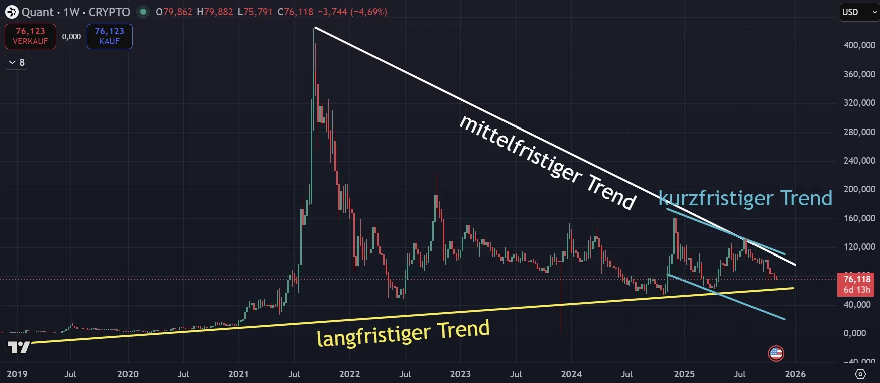 Quant Chartanalyse in Wochendarstellung (Stand: 03.11.2025)