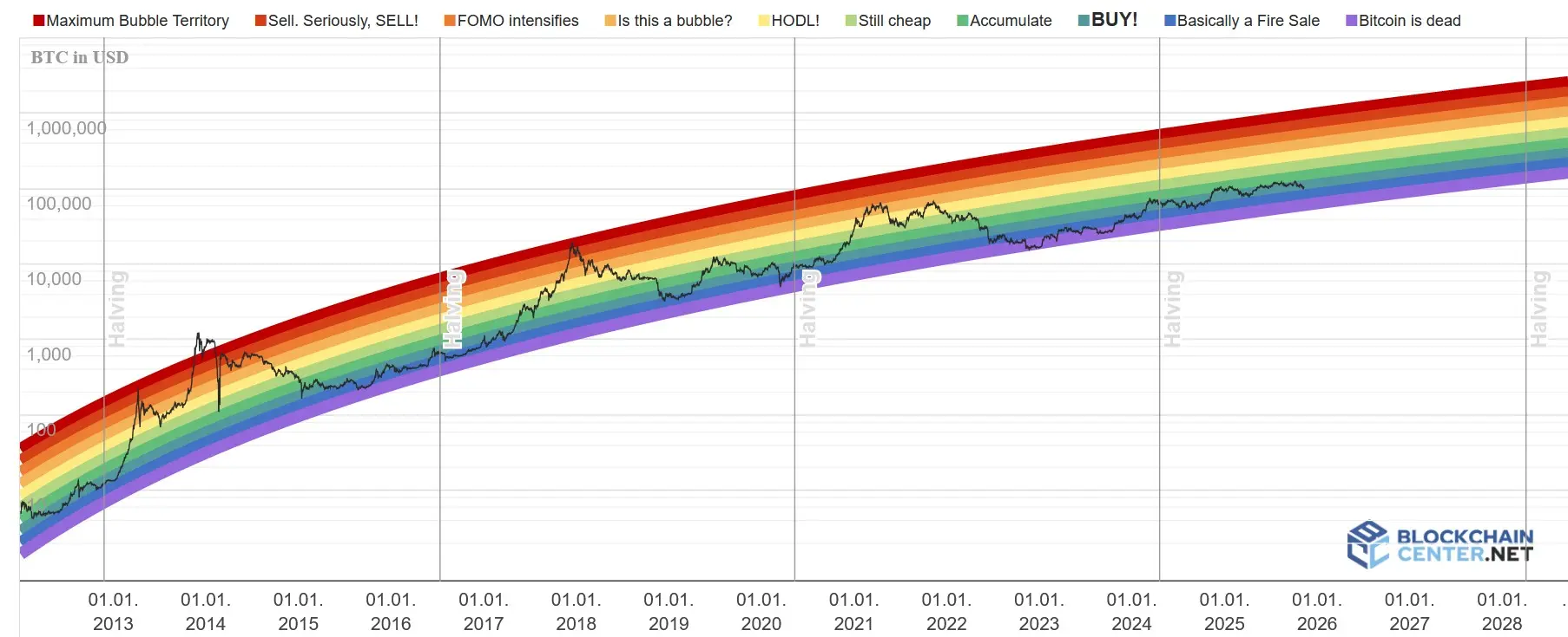 Der Bitcoin Rainbow Price Chart auf Blockchaincenter von Januar 2012 bis November 2025