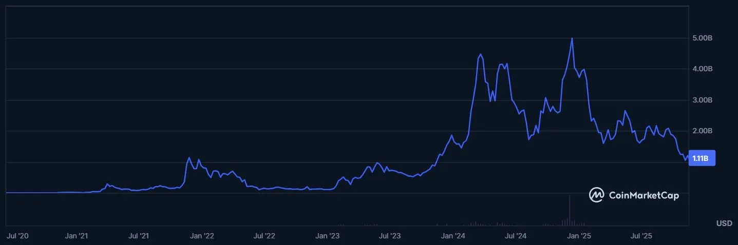 Entwicklung der Marktkapitalisierung vom Render Token (RNDR) - Stand: 15.11.2025
