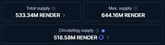 Entwicklung der verfügbaren RNDR Coins im Umlauf (Stand: 15.11.2025)