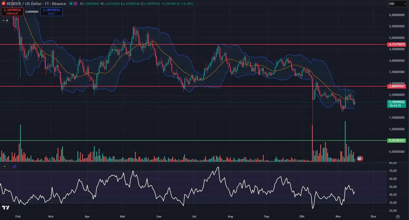 Render Token Chartanalyse in Tagesdarstellung (Stand: 15.11.2025)
