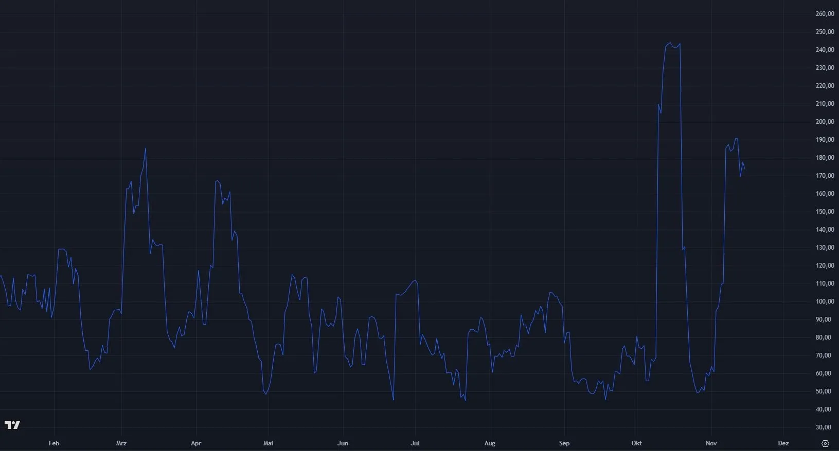 Entwicklung der Volatilität von Render Token (Quelle: tradingview.com)