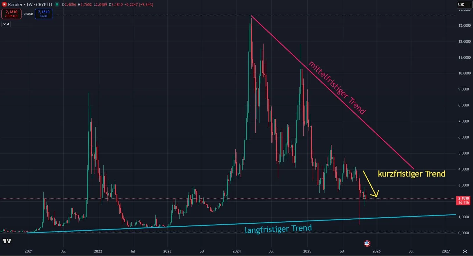 Render Token Chartanalyse in Wochendarstellung (Stand: 15.11.2025)
