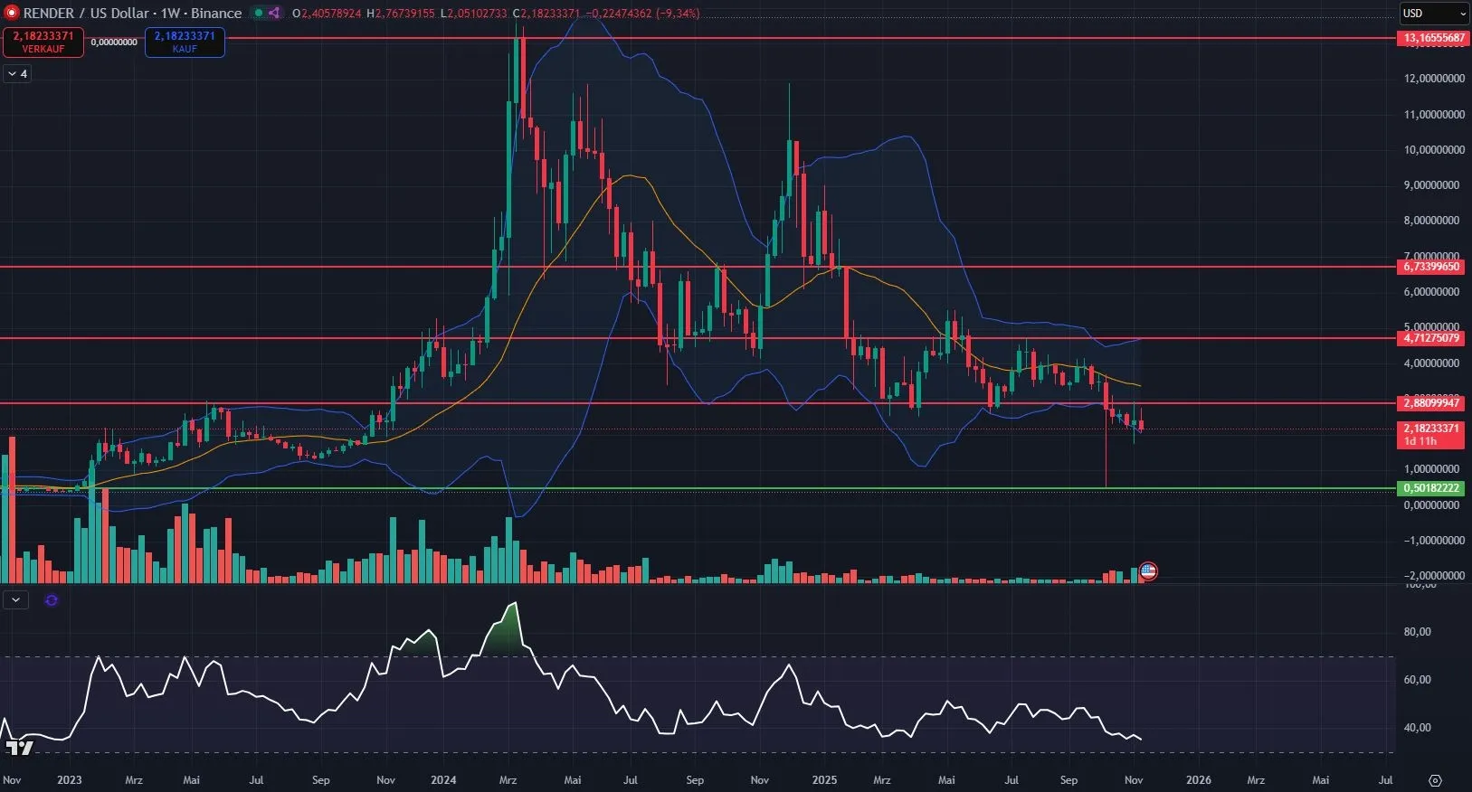 Render Token Chartanalyse in Wochendarstellung (Stand: 15.11.2025)