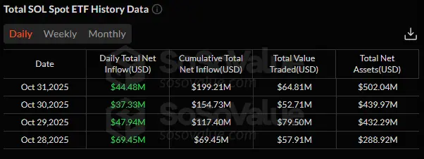 Solana kassiert, Bitcoin verliert