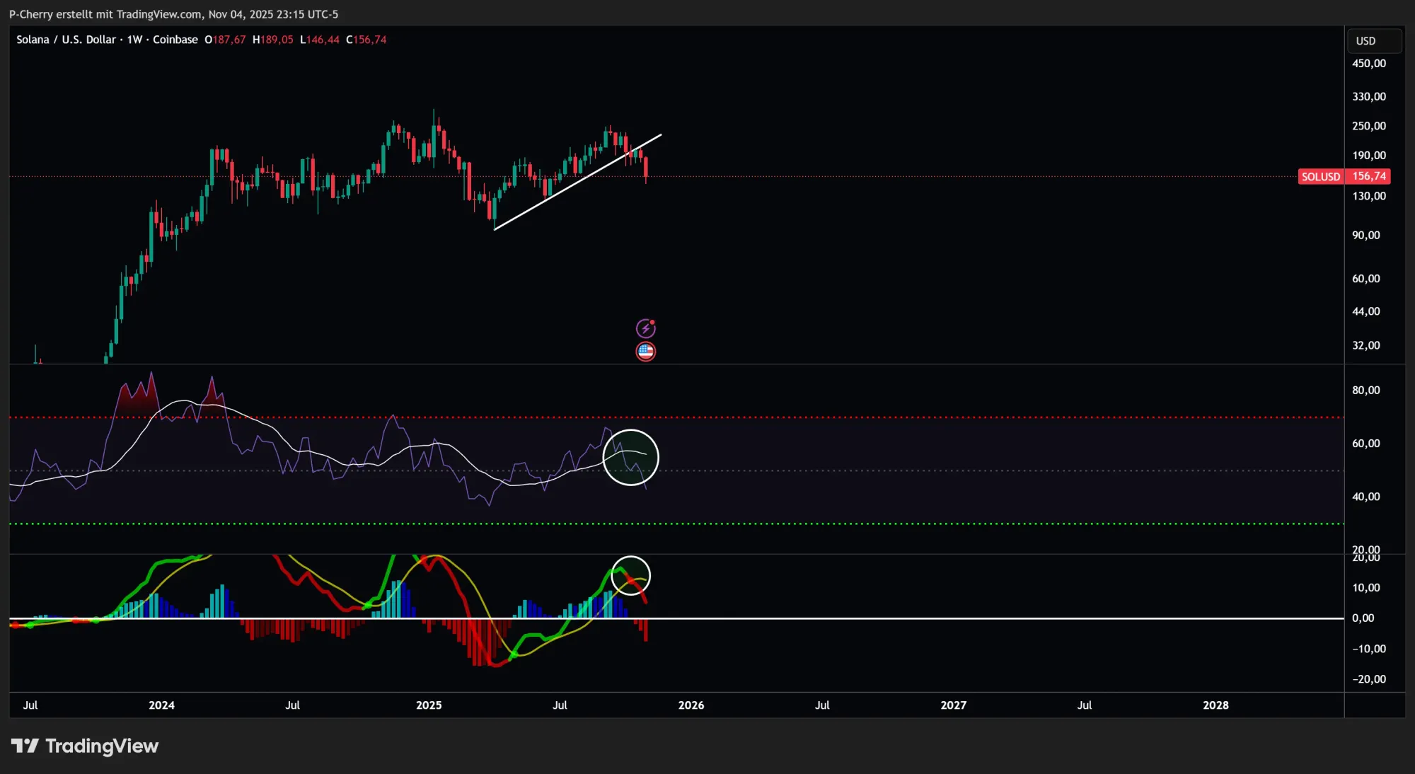 Solana, RSI und MACD, Wochenchart, Quelle: Tradingview